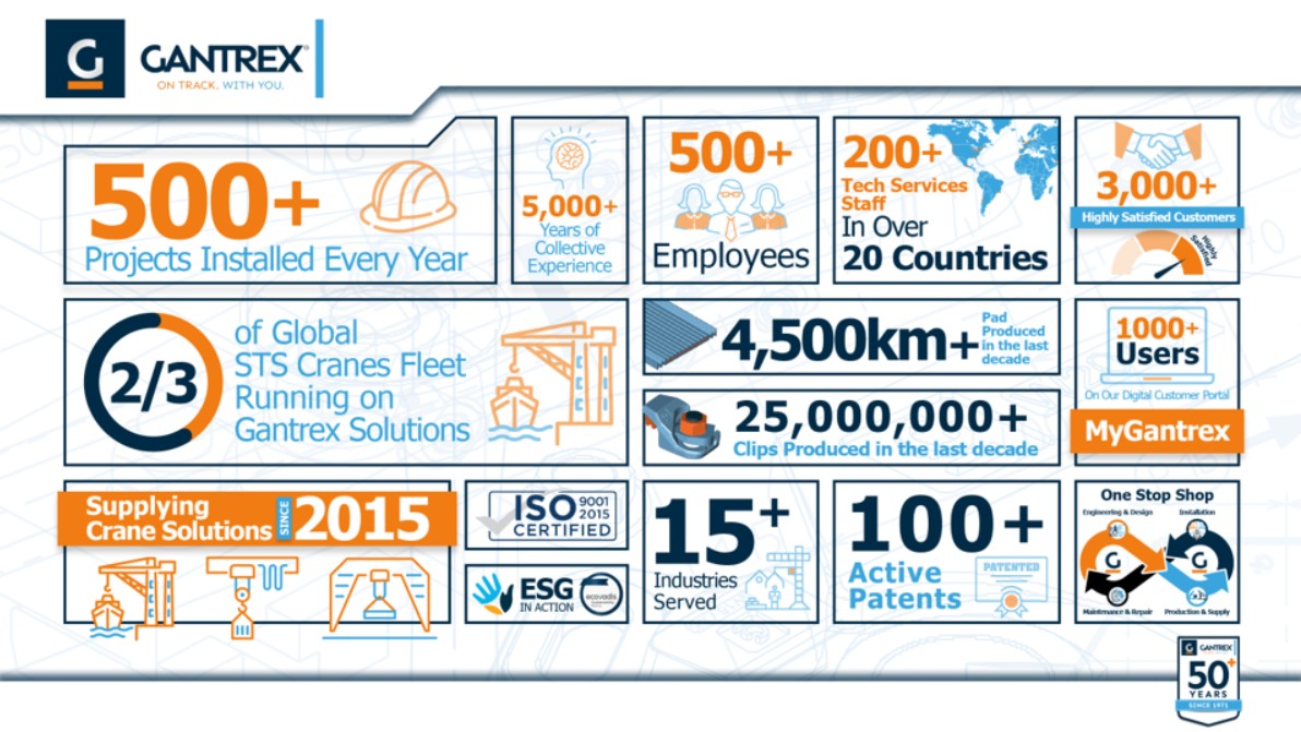 gantrex boiler plate infographic